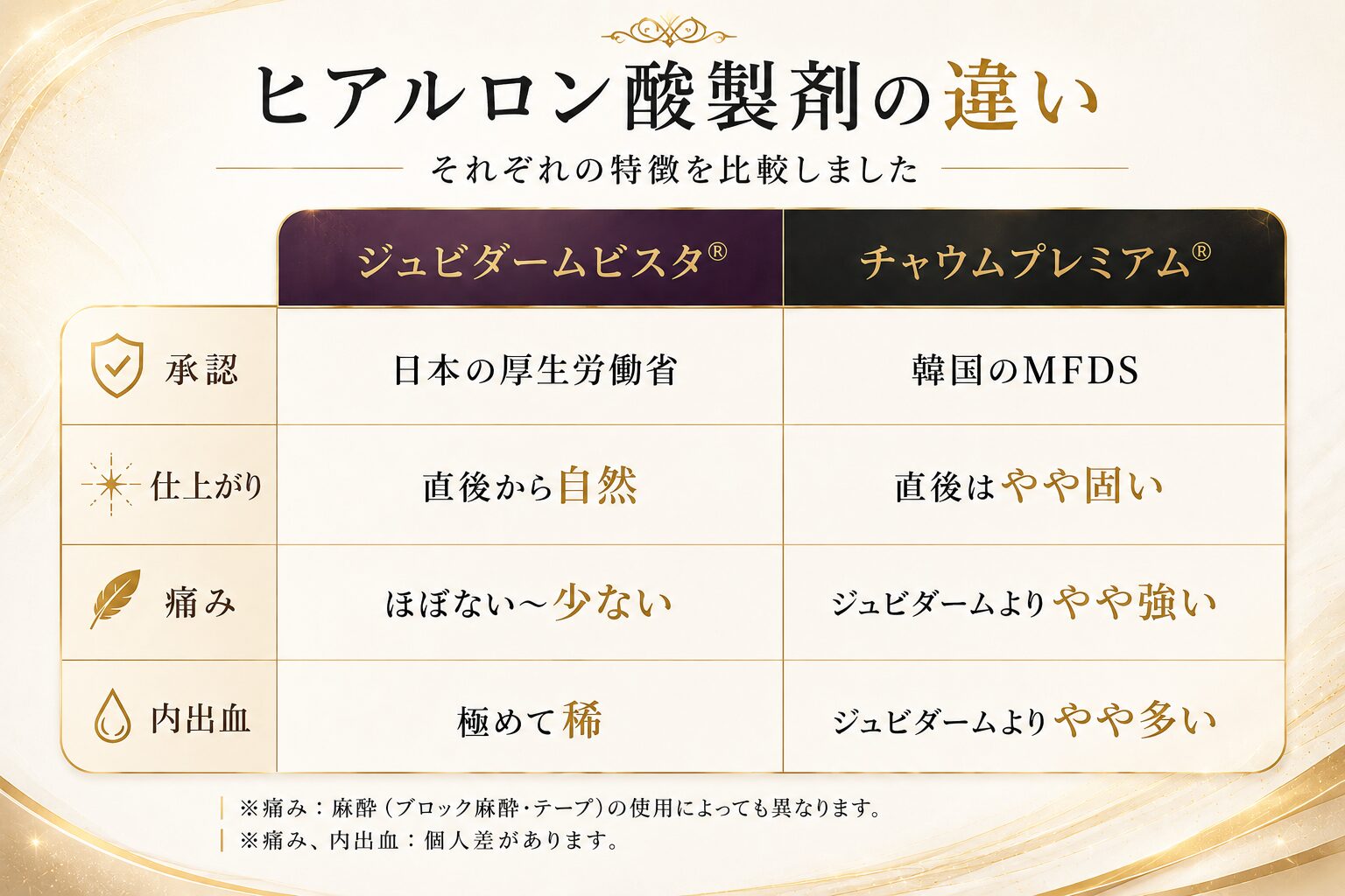 アラガン社ジュビダームビスタと、チャウムプレミアムの違いを、承認・仕上がり・ダウンタイム（痛み・内出血）についての解説