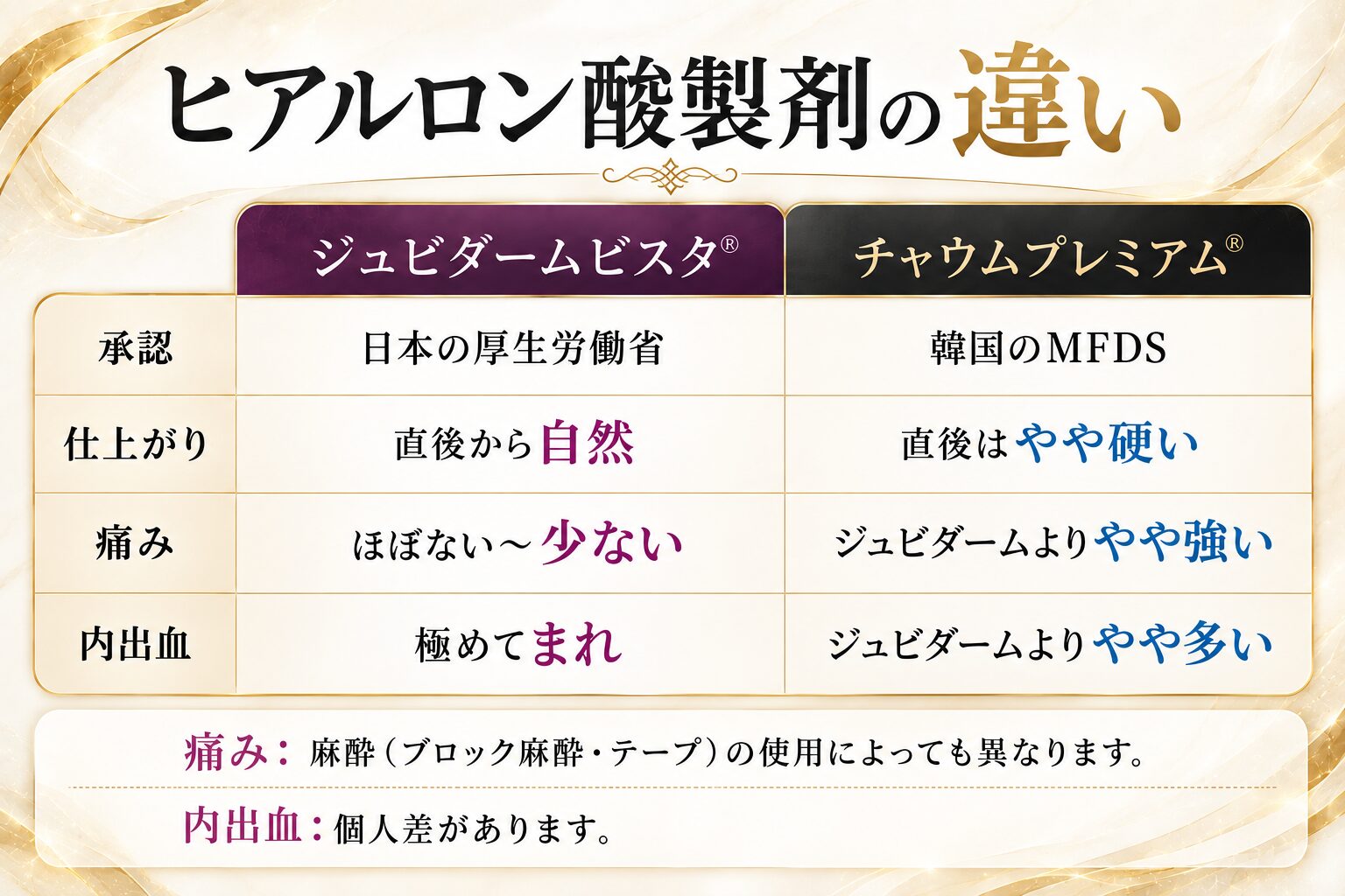 ヒアルロン酸製剤の違いの比較表。ジュビームビスタは、承認が日本の厚生労働省、仕上がりが直後から自然、痛みがほぼない〜少ない、内出血が極めてまれ。チャウムプレミアムは、承認が韓国のMFDS、仕上がりが直後はやや硬い、痛みがジュビダームよりやや強い、内出血がジュビダームよりやや多い。補足として、痛みは麻酔の使用によっても異なり、内出血は個人差があります。
