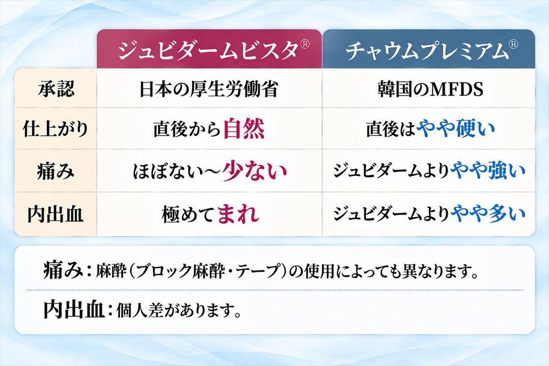 ジュビームビスタは、承認が日本の厚生労働省、仕上がりが直後から自然、痛みがほぼない〜少ない、内出血が極めてまれ。チャウムプレミアムは、承認が韓国のMFDS、仕上がりが直後はやや硬い、痛みがジュビダームよりやや強い、内出血がジュビダームよりやや多い。補足として、痛みは麻酔の使用によっても異なり、内出血は個人差があります。