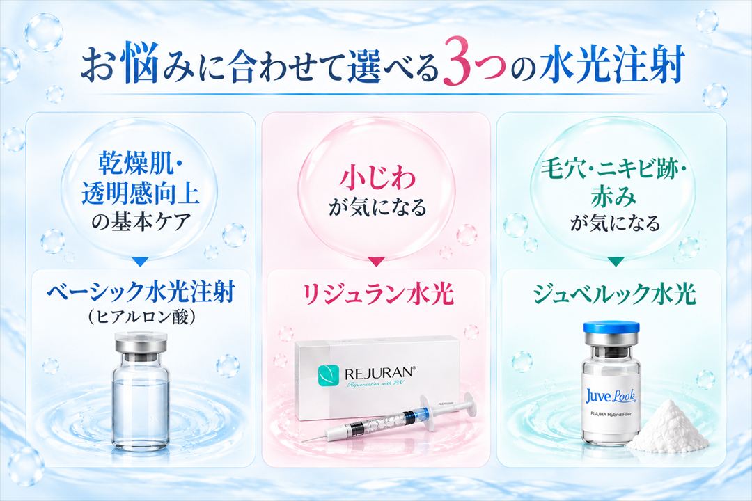 悩み別ごとの、水光注射3種類の選択方法。乾燥肌、透明感向上にはベーシック水光、小じわにはリジュラン水光、ニキビ跡や毛穴、赤みにはジュベルック水光